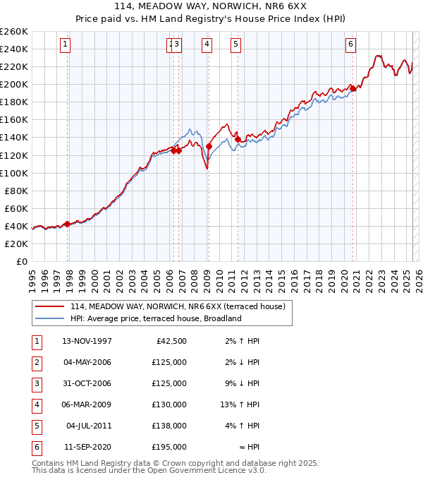 114, MEADOW WAY, NORWICH, NR6 6XX: Price paid vs HM Land Registry's House Price Index
