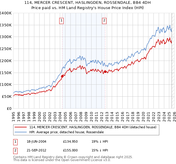 114, MERCER CRESCENT, HASLINGDEN, ROSSENDALE, BB4 4DH: Price paid vs HM Land Registry's House Price Index