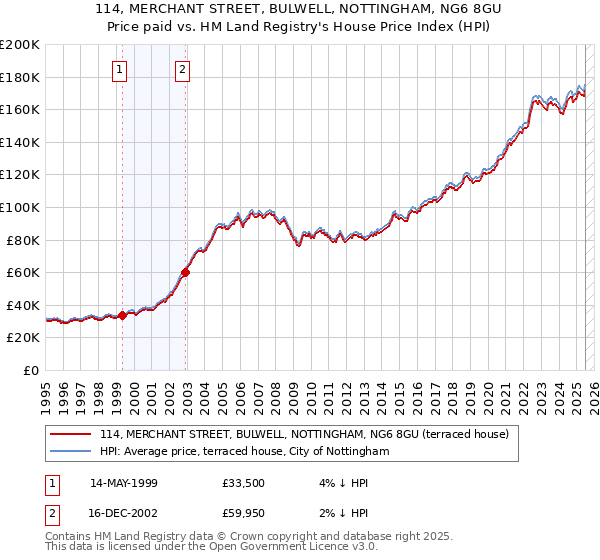 114, MERCHANT STREET, BULWELL, NOTTINGHAM, NG6 8GU: Price paid vs HM Land Registry's House Price Index