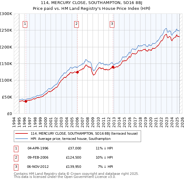 114, MERCURY CLOSE, SOUTHAMPTON, SO16 8BJ: Price paid vs HM Land Registry's House Price Index