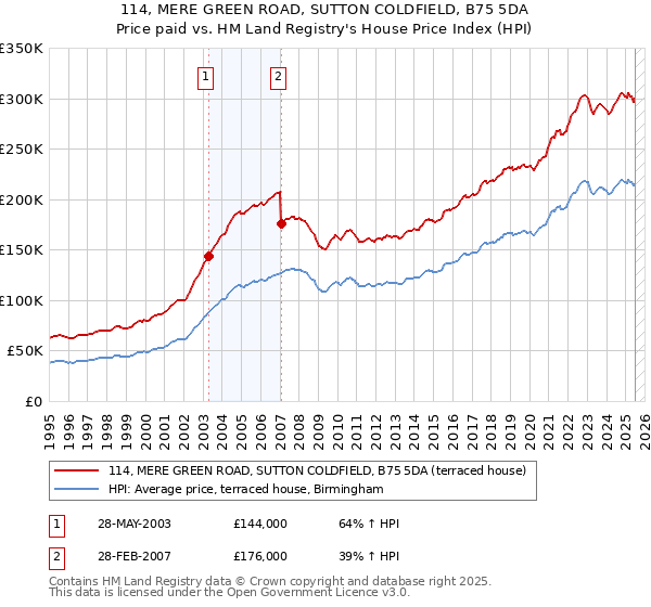 114, MERE GREEN ROAD, SUTTON COLDFIELD, B75 5DA: Price paid vs HM Land Registry's House Price Index