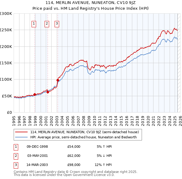 114, MERLIN AVENUE, NUNEATON, CV10 9JZ: Price paid vs HM Land Registry's House Price Index