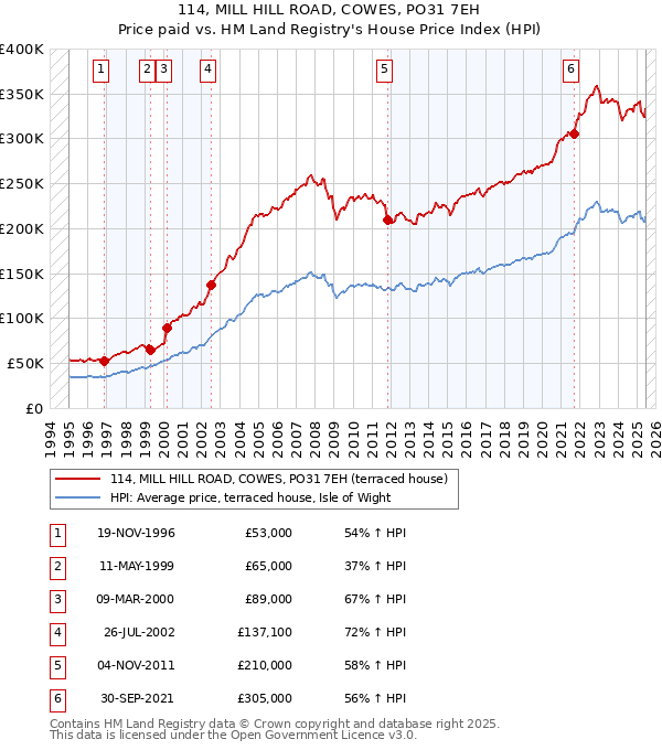 114, MILL HILL ROAD, COWES, PO31 7EH: Price paid vs HM Land Registry's House Price Index