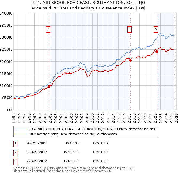 114, MILLBROOK ROAD EAST, SOUTHAMPTON, SO15 1JQ: Price paid vs HM Land Registry's House Price Index