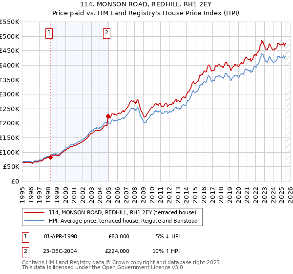 114, MONSON ROAD, REDHILL, RH1 2EY: Price paid vs HM Land Registry's House Price Index
