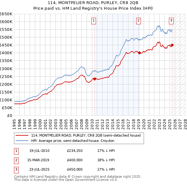 114, MONTPELIER ROAD, PURLEY, CR8 2QB: Price paid vs HM Land Registry's House Price Index