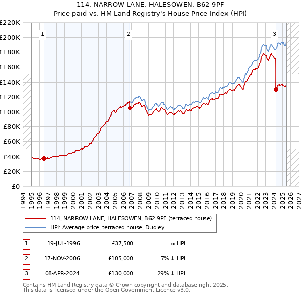 114, NARROW LANE, HALESOWEN, B62 9PF: Price paid vs HM Land Registry's House Price Index