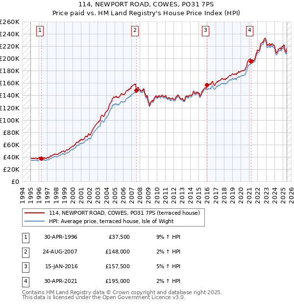 114, NEWPORT ROAD, COWES, PO31 7PS: Price paid vs HM Land Registry's House Price Index