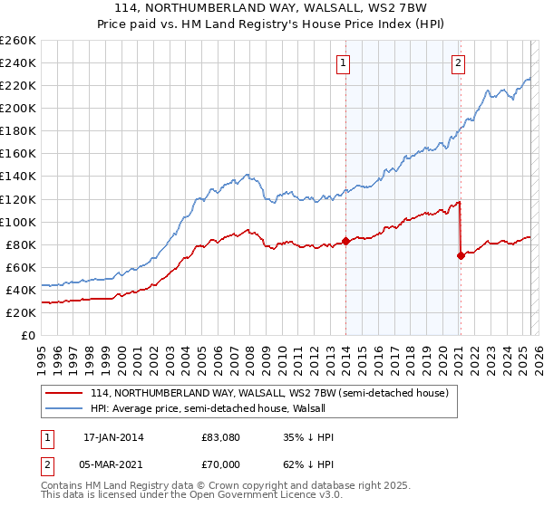 114, NORTHUMBERLAND WAY, WALSALL, WS2 7BW: Price paid vs HM Land Registry's House Price Index