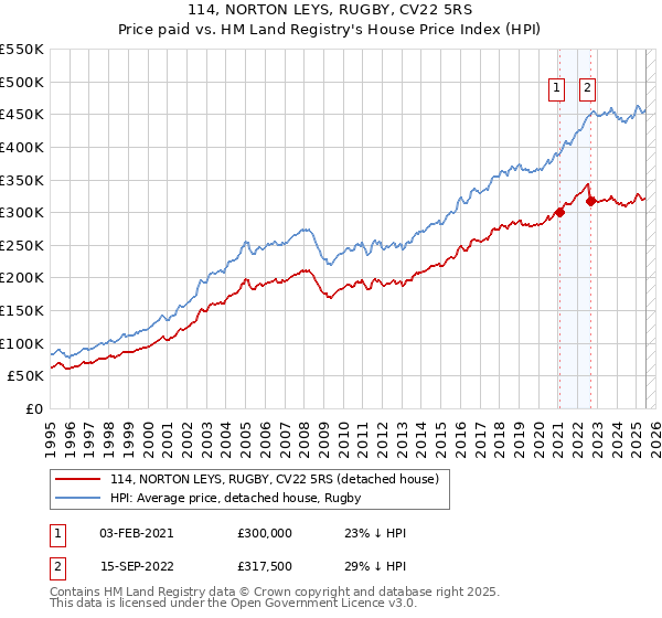 114, NORTON LEYS, RUGBY, CV22 5RS: Price paid vs HM Land Registry's House Price Index