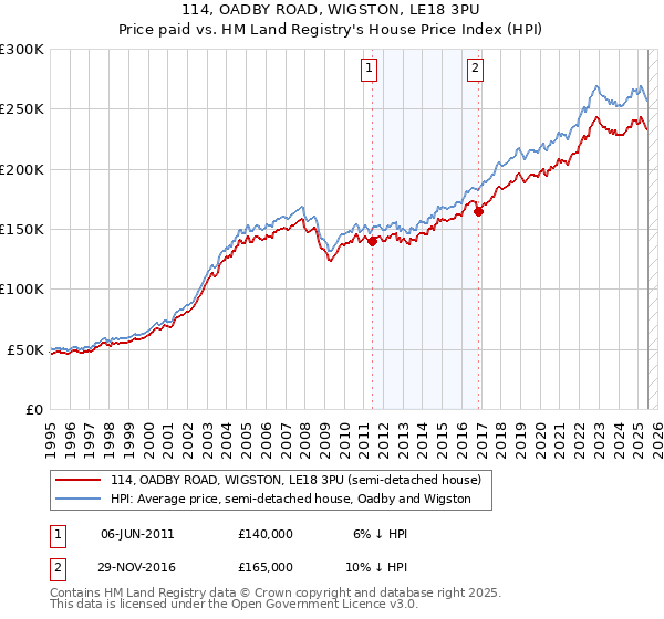 114, OADBY ROAD, WIGSTON, LE18 3PU: Price paid vs HM Land Registry's House Price Index