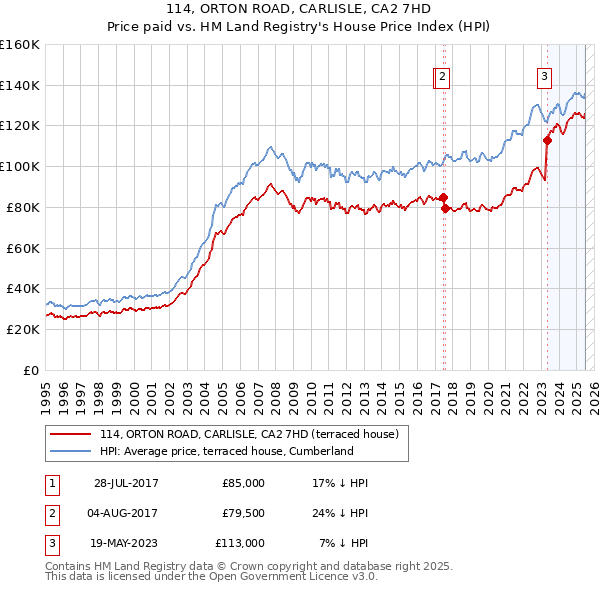 114, ORTON ROAD, CARLISLE, CA2 7HD: Price paid vs HM Land Registry's House Price Index