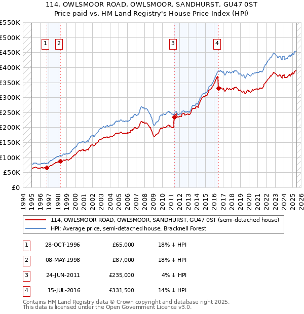 114, OWLSMOOR ROAD, OWLSMOOR, SANDHURST, GU47 0ST: Price paid vs HM Land Registry's House Price Index