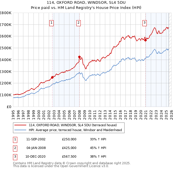 114, OXFORD ROAD, WINDSOR, SL4 5DU: Price paid vs HM Land Registry's House Price Index
