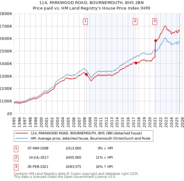 114, PARKWOOD ROAD, BOURNEMOUTH, BH5 2BN: Price paid vs HM Land Registry's House Price Index