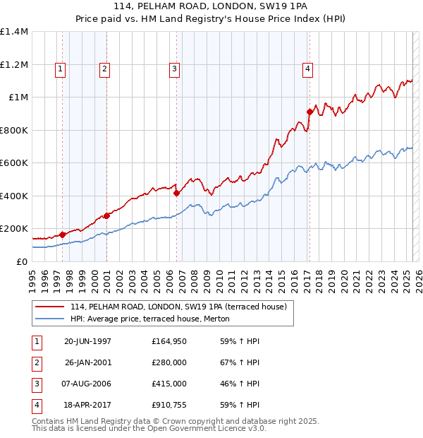114, PELHAM ROAD, LONDON, SW19 1PA: Price paid vs HM Land Registry's House Price Index