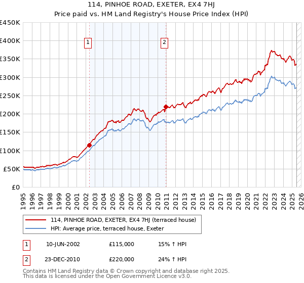 114, PINHOE ROAD, EXETER, EX4 7HJ: Price paid vs HM Land Registry's House Price Index