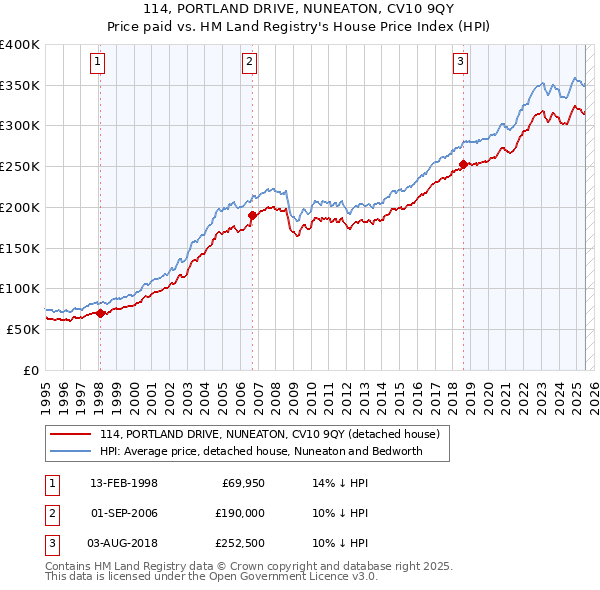 114, PORTLAND DRIVE, NUNEATON, CV10 9QY: Price paid vs HM Land Registry's House Price Index