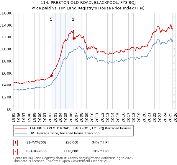 114, PRESTON OLD ROAD, BLACKPOOL, FY3 9QJ: Price paid vs HM Land Registry's House Price Index