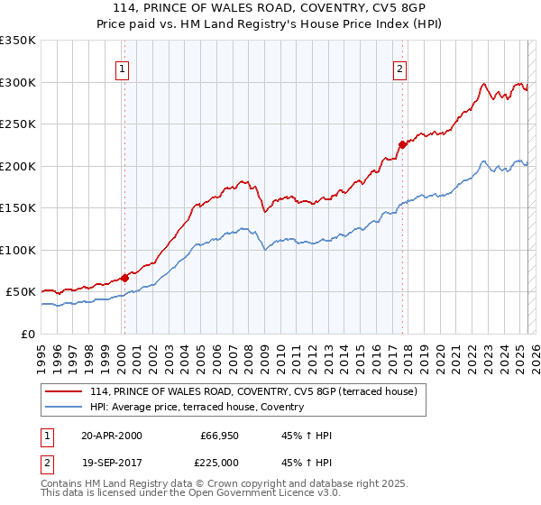 114, PRINCE OF WALES ROAD, COVENTRY, CV5 8GP: Price paid vs HM Land Registry's House Price Index