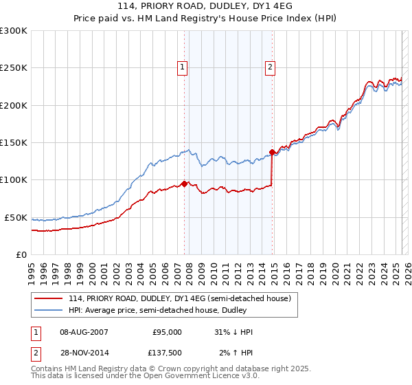 114, PRIORY ROAD, DUDLEY, DY1 4EG: Price paid vs HM Land Registry's House Price Index