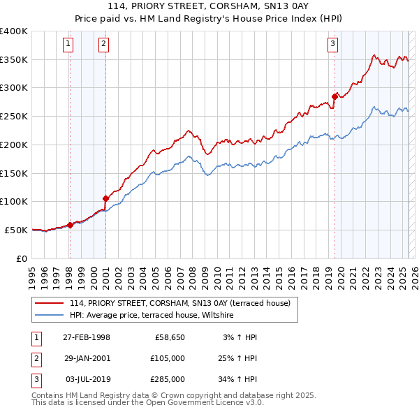 114, PRIORY STREET, CORSHAM, SN13 0AY: Price paid vs HM Land Registry's House Price Index