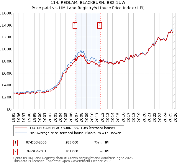 114, REDLAM, BLACKBURN, BB2 1UW: Price paid vs HM Land Registry's House Price Index