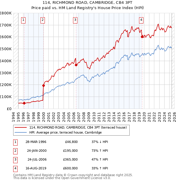 114, RICHMOND ROAD, CAMBRIDGE, CB4 3PT: Price paid vs HM Land Registry's House Price Index