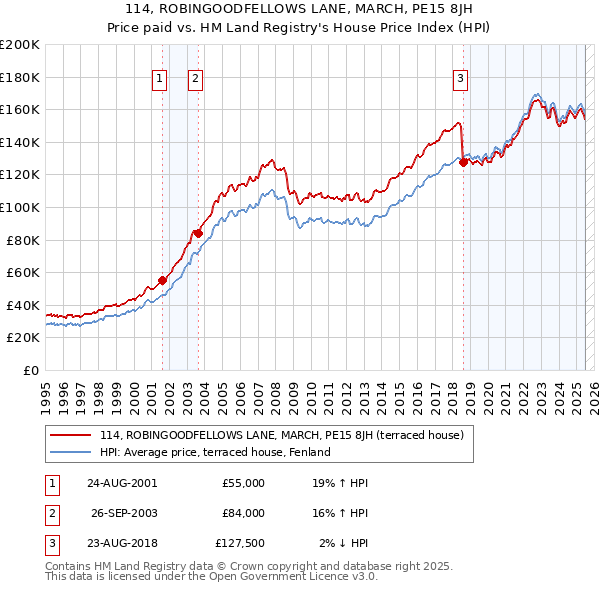 114, ROBINGOODFELLOWS LANE, MARCH, PE15 8JH: Price paid vs HM Land Registry's House Price Index