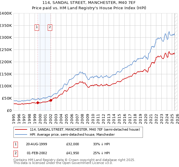 114, SANDAL STREET, MANCHESTER, M40 7EF: Price paid vs HM Land Registry's House Price Index