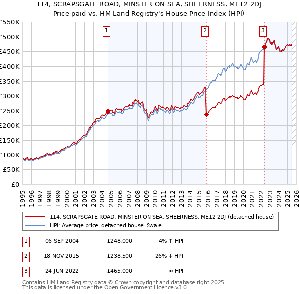 114, SCRAPSGATE ROAD, MINSTER ON SEA, SHEERNESS, ME12 2DJ: Price paid vs HM Land Registry's House Price Index