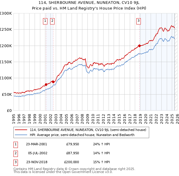114, SHERBOURNE AVENUE, NUNEATON, CV10 9JL: Price paid vs HM Land Registry's House Price Index