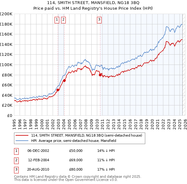 114, SMITH STREET, MANSFIELD, NG18 3BQ: Price paid vs HM Land Registry's House Price Index