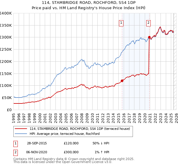 114, STAMBRIDGE ROAD, ROCHFORD, SS4 1DP: Price paid vs HM Land Registry's House Price Index