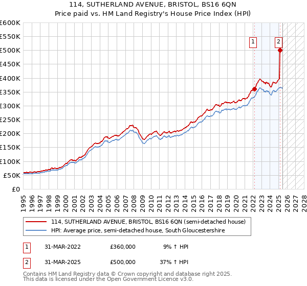 114, SUTHERLAND AVENUE, BRISTOL, BS16 6QN: Price paid vs HM Land Registry's House Price Index