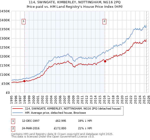 114, SWINGATE, KIMBERLEY, NOTTINGHAM, NG16 2PQ: Price paid vs HM Land Registry's House Price Index