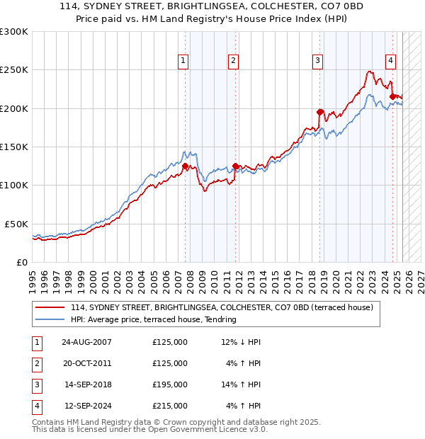 114, SYDNEY STREET, BRIGHTLINGSEA, COLCHESTER, CO7 0BD: Price paid vs HM Land Registry's House Price Index