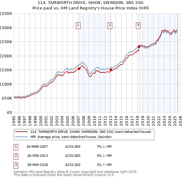 114, TAMWORTH DRIVE, SHAW, SWINDON, SN5 5SG: Price paid vs HM Land Registry's House Price Index