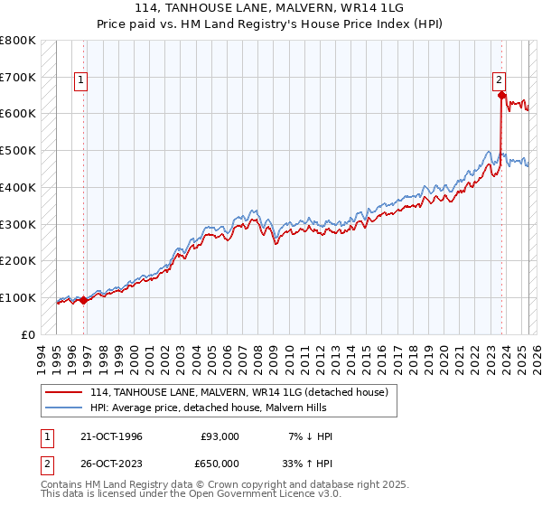 114, TANHOUSE LANE, MALVERN, WR14 1LG: Price paid vs HM Land Registry's House Price Index