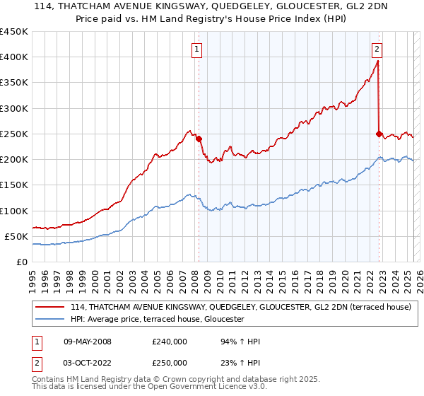 114, THATCHAM AVENUE KINGSWAY, QUEDGELEY, GLOUCESTER, GL2 2DN: Price paid vs HM Land Registry's House Price Index