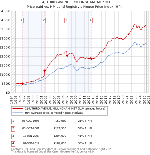 114, THIRD AVENUE, GILLINGHAM, ME7 2LU: Price paid vs HM Land Registry's House Price Index
