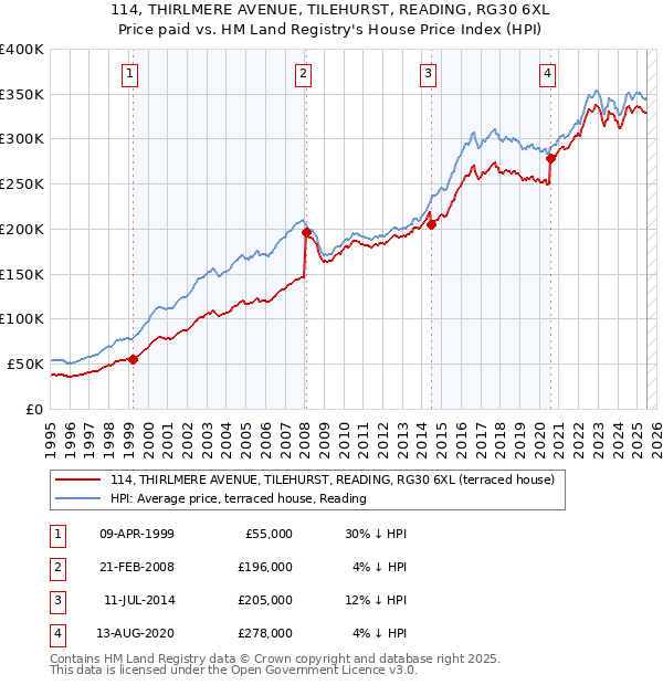 114, THIRLMERE AVENUE, TILEHURST, READING, RG30 6XL: Price paid vs HM Land Registry's House Price Index