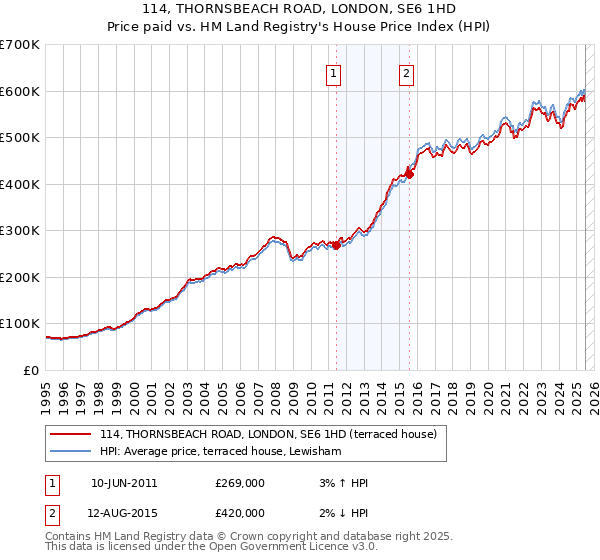 114, THORNSBEACH ROAD, LONDON, SE6 1HD: Price paid vs HM Land Registry's House Price Index