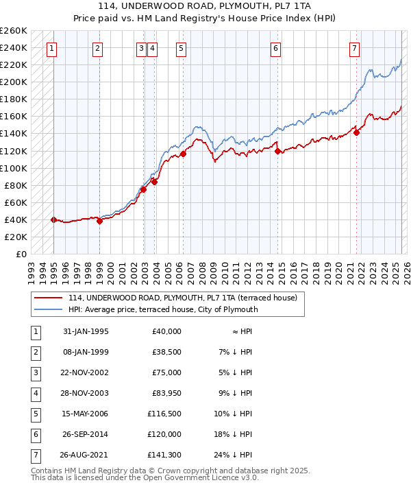 114, UNDERWOOD ROAD, PLYMOUTH, PL7 1TA: Price paid vs HM Land Registry's House Price Index
