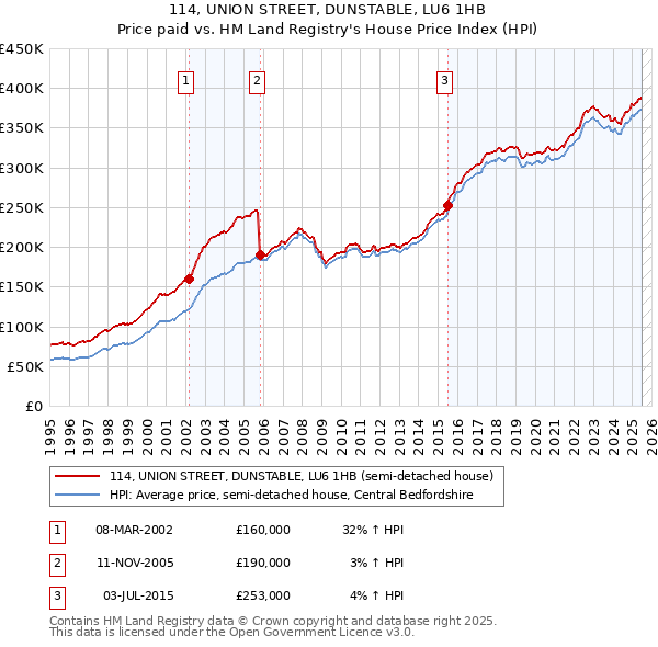 114, UNION STREET, DUNSTABLE, LU6 1HB: Price paid vs HM Land Registry's House Price Index