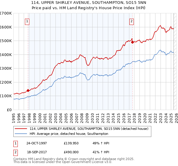 114, UPPER SHIRLEY AVENUE, SOUTHAMPTON, SO15 5NN: Price paid vs HM Land Registry's House Price Index