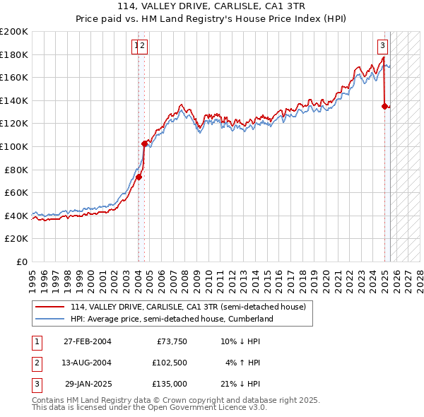114, VALLEY DRIVE, CARLISLE, CA1 3TR: Price paid vs HM Land Registry's House Price Index