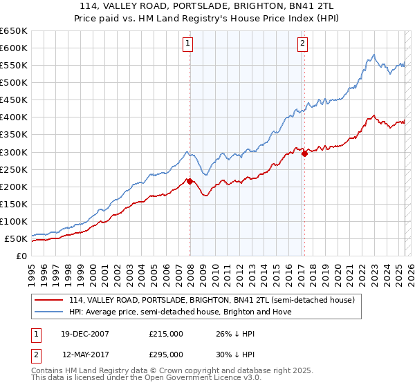 114, VALLEY ROAD, PORTSLADE, BRIGHTON, BN41 2TL: Price paid vs HM Land Registry's House Price Index