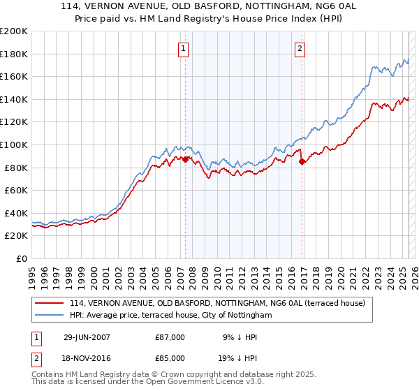 114, VERNON AVENUE, OLD BASFORD, NOTTINGHAM, NG6 0AL: Price paid vs HM Land Registry's House Price Index