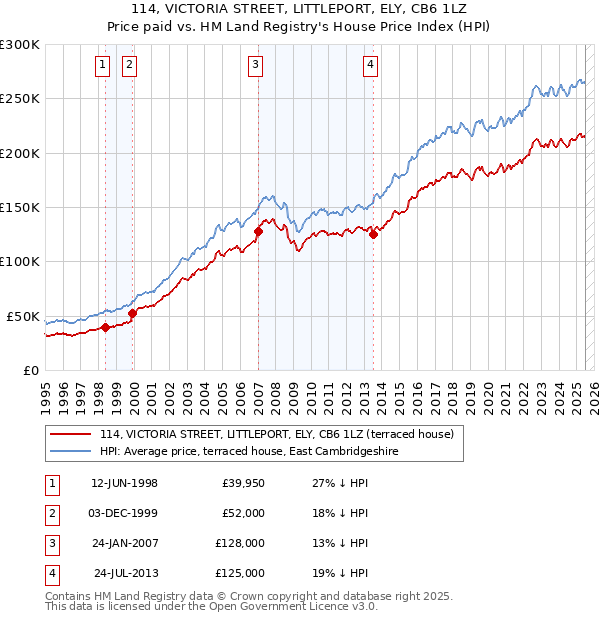 114, VICTORIA STREET, LITTLEPORT, ELY, CB6 1LZ: Price paid vs HM Land Registry's House Price Index